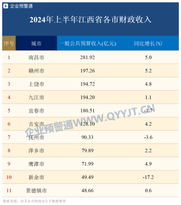 网上配资炒股平台 江西8市上半年财政收入稳步增长 仅3市增速为负