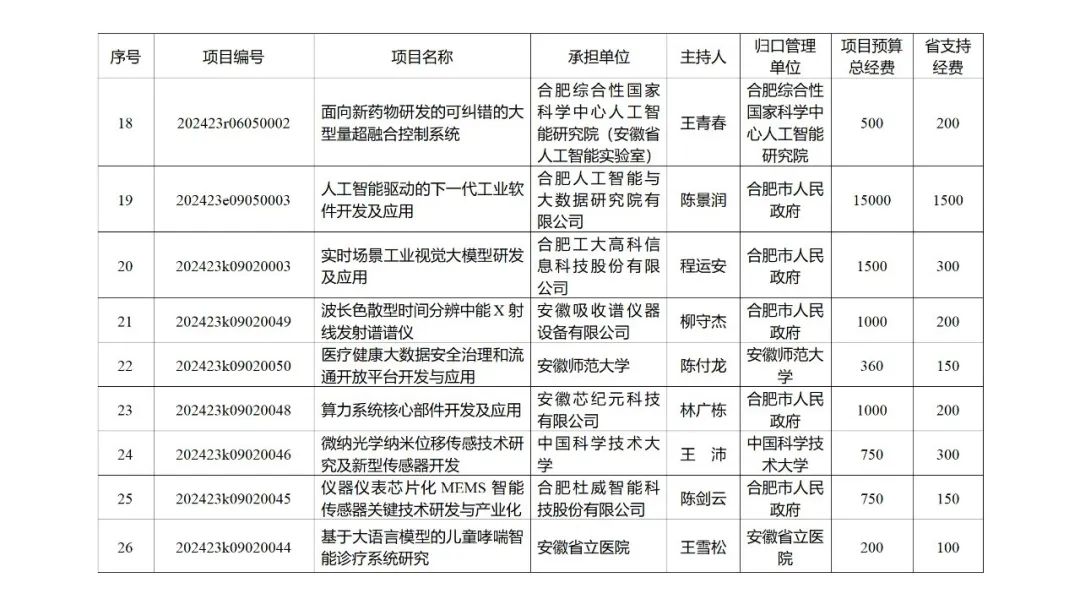 来源 ：安徽省科学技术厅