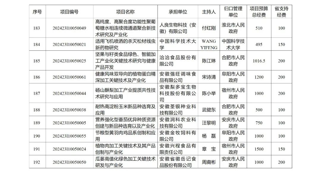 来源 ：安徽省科学技术厅