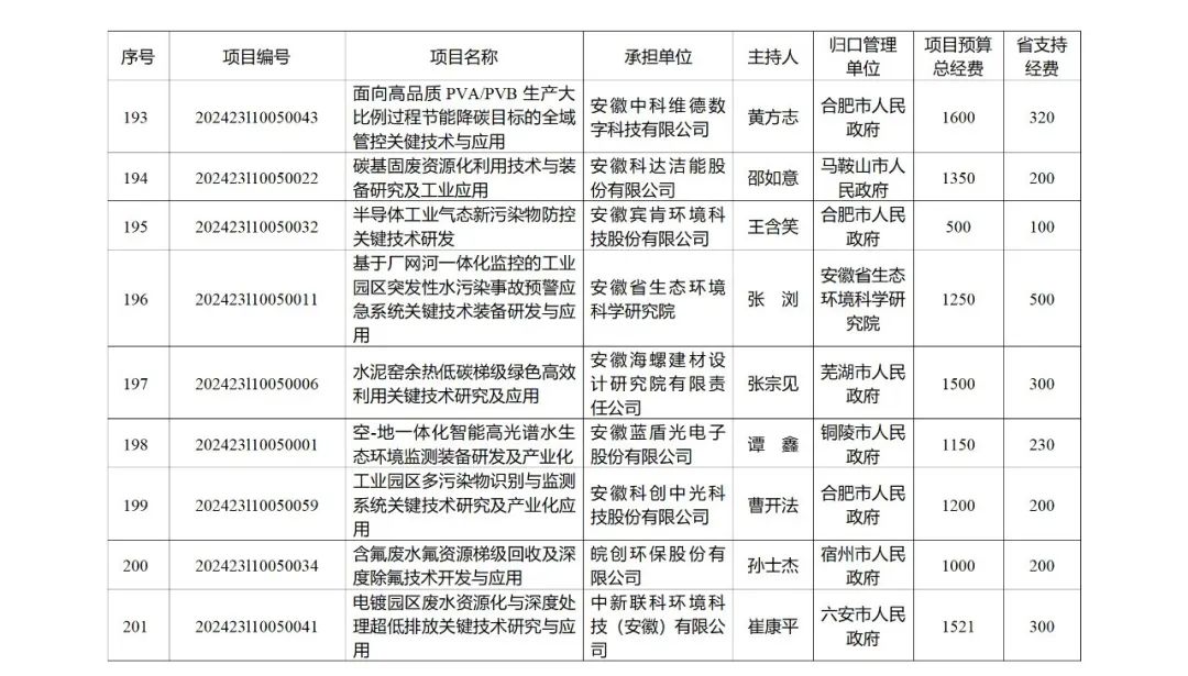 来源 ：安徽省科学技术厅