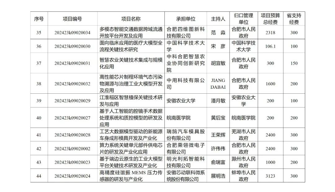 来源 ：安徽省科学技术厅