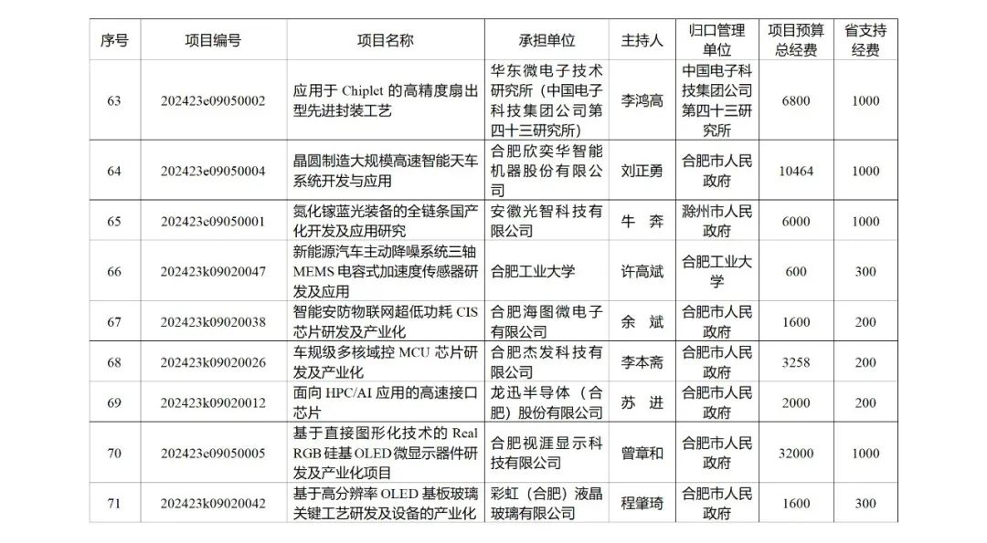 来源 ：安徽省科学技术厅