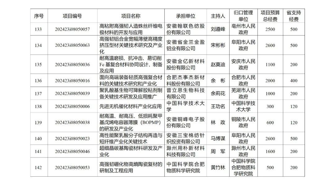 来源 ：安徽省科学技术厅