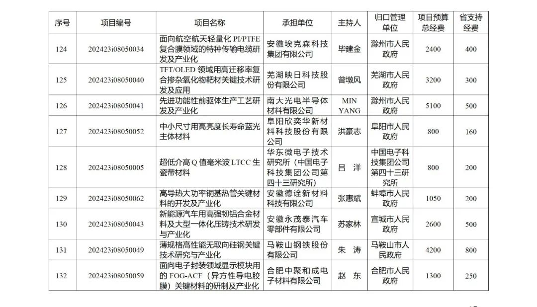 来源 ：安徽省科学技术厅