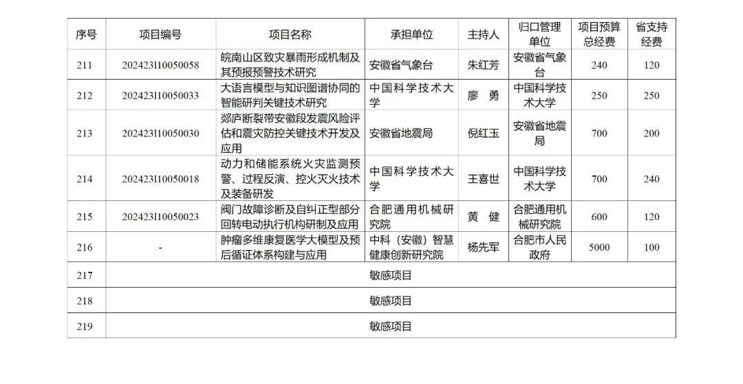 来源 ：安徽省科学技术厅