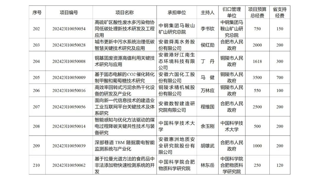 来源 ：安徽省科学技术厅