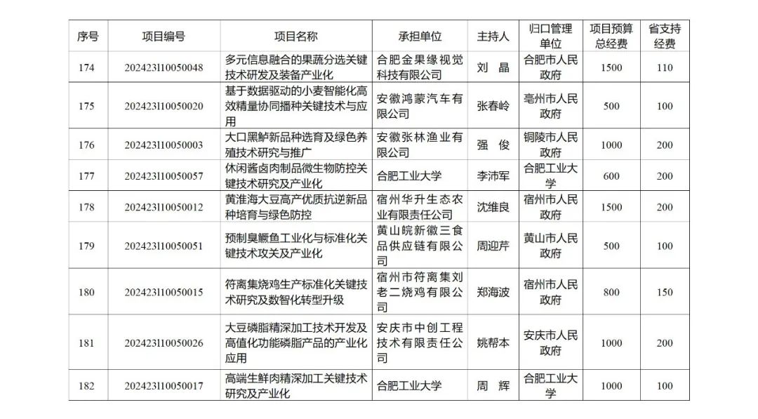 来源 ：安徽省科学技术厅