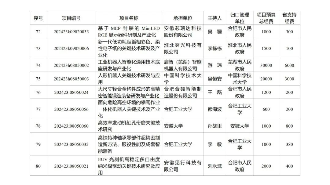 来源 ：安徽省科学技术厅