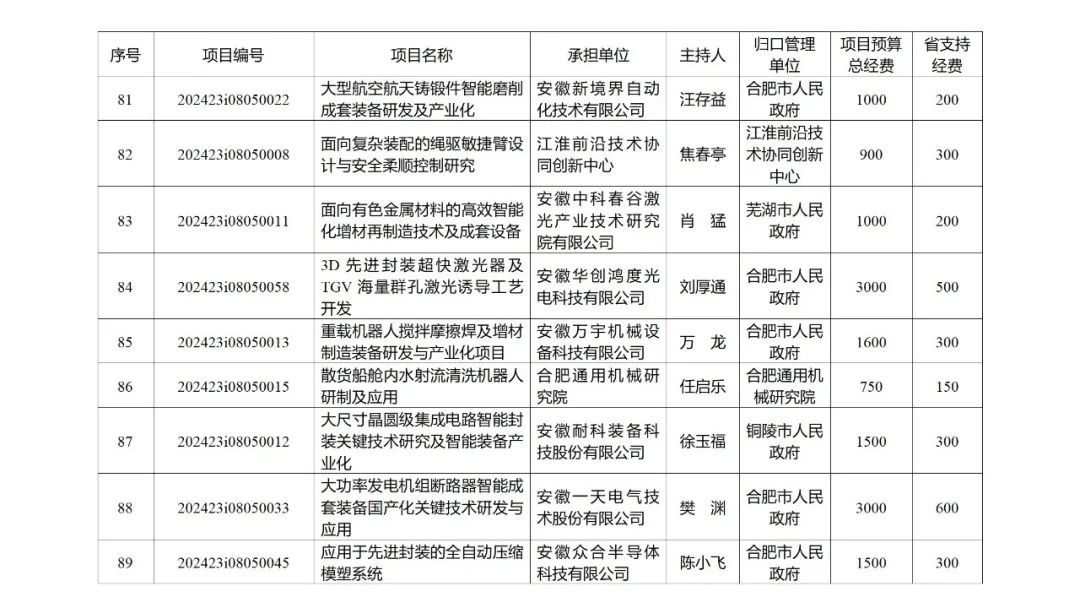 来源 ：安徽省科学技术厅