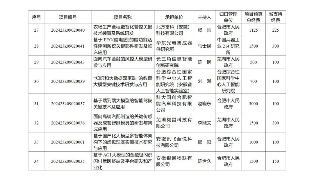 来源 ：安徽省科学技术厅