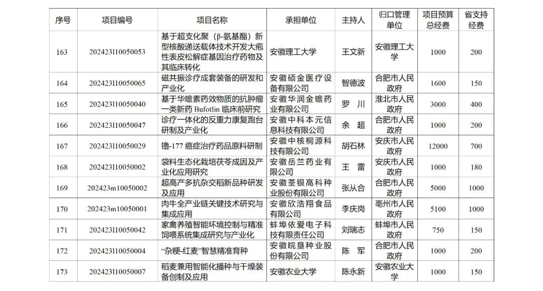 来源 ：安徽省科学技术厅