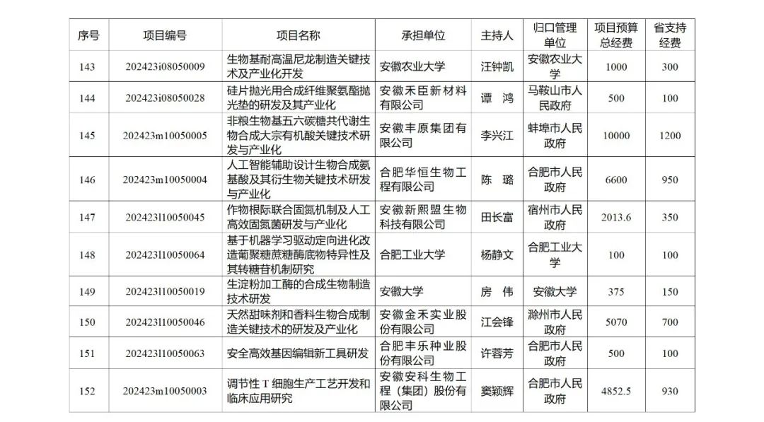 来源 ：安徽省科学技术厅