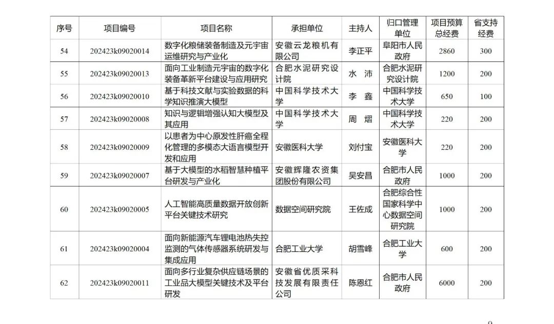 来源 ：安徽省科学技术厅