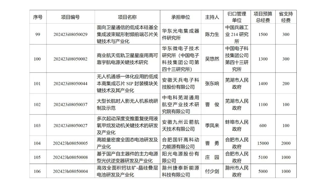 来源 ：安徽省科学技术厅