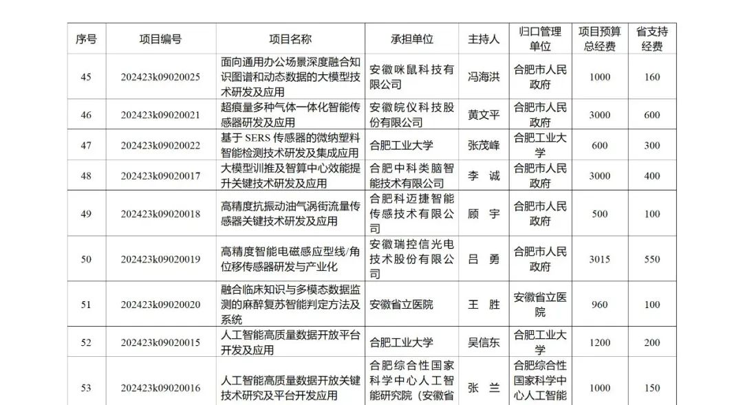 来源 ：安徽省科学技术厅