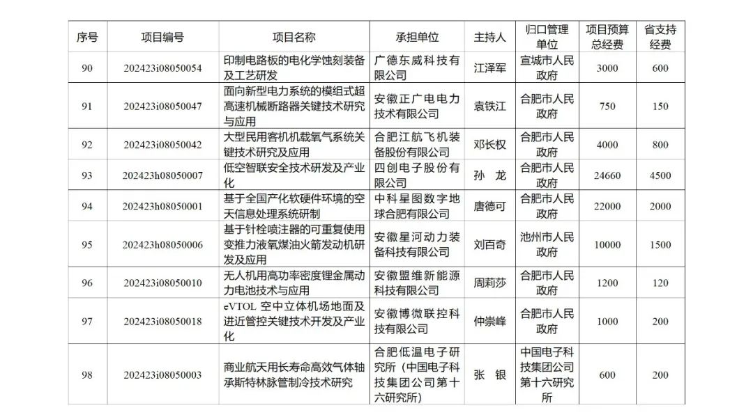 来源 ：安徽省科学技术厅