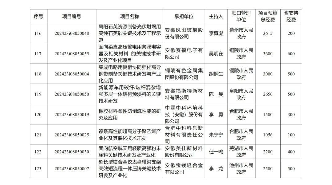 来源 ：安徽省科学技术厅