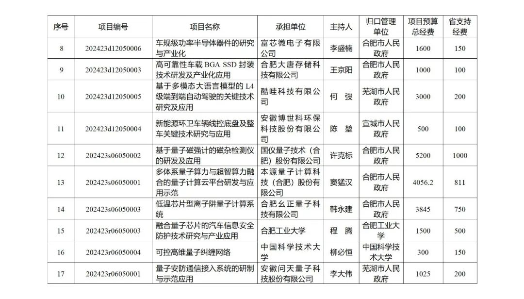 来源 ：安徽省科学技术厅