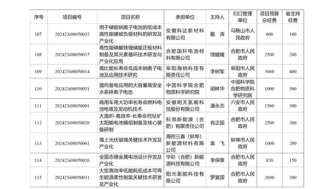 来源 ：安徽省科学技术厅