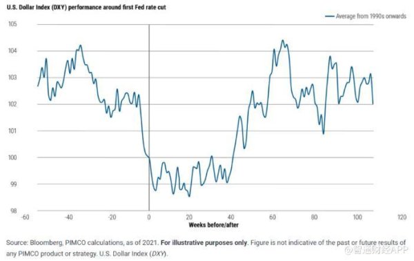 期货配资交易 Pimco：美联储预计将开启降息周期 美元或失去高收益货币地位