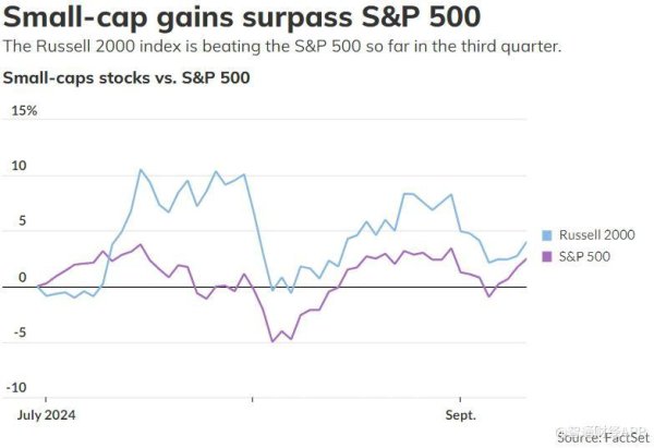 股票配资的风险 小盘股支棱起来了！罗素2000指数Q3上涨4% 表现优于标普500指数