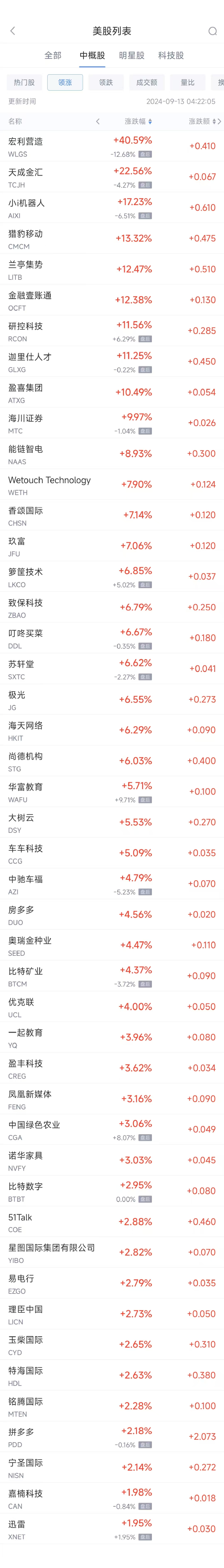 配资炒股门户 周四热门中概股涨跌不一 拼多多涨2.2%，百济神州跌7.1%